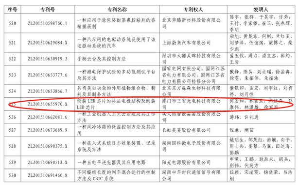 中国专利奖揭晓,LED业都有谁上榜? 中国专利奖揭晓,LED业都有谁上榜?