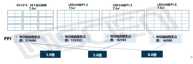 拼接屏：32%的非监控领域将成LED小间距的潜在替代区