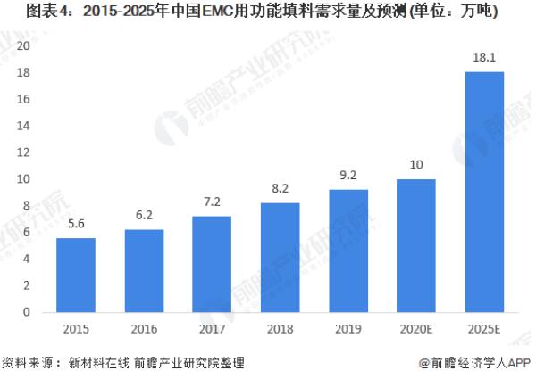 2020年半导体封装材料行业市场发展现状分析