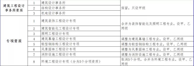 住建部新政：照明行业双甲资质将发生重大变化！