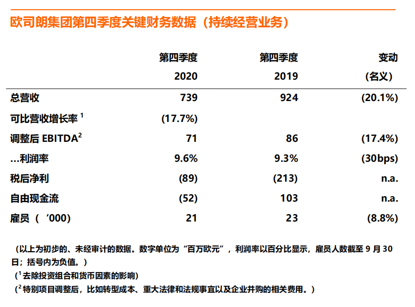 30.39亿欧元！欧司朗公布2020第四季及全年财报