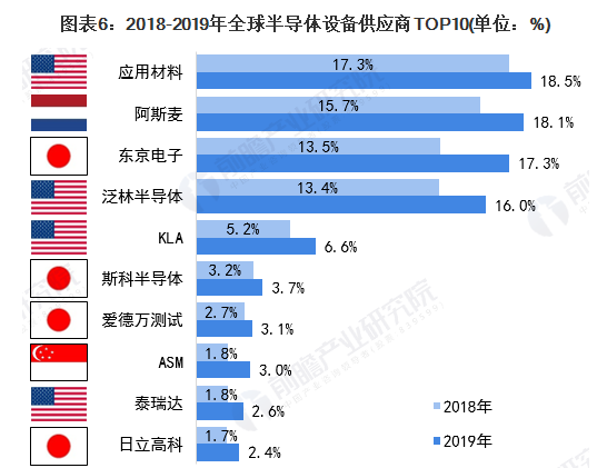 2020年全球半导体设备行业市场规模及发展前景 预计2025年超千亿