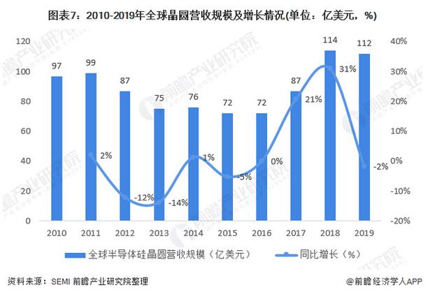 2020年晶圆产业全景图（附中国2019年晶圆在建项目汇总）