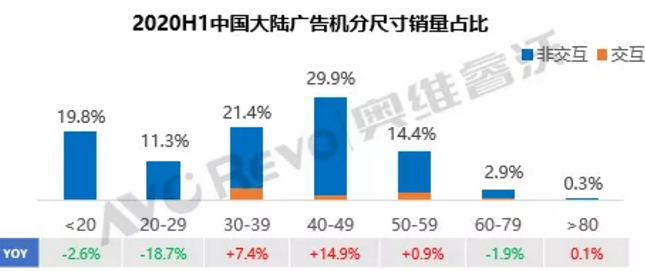 【半年盘点】上半年广告机出货同比下降48.5%，政府订单逆势增长
