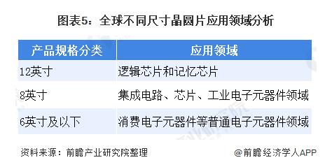 2020年晶圆产业全景图（附中国2019年晶圆在建项目汇总）