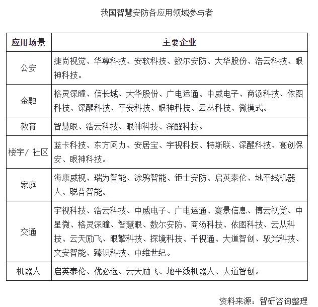 商显市场 | 2019年中国智慧安防市场规模达2590.5亿元 前景十分广阔
