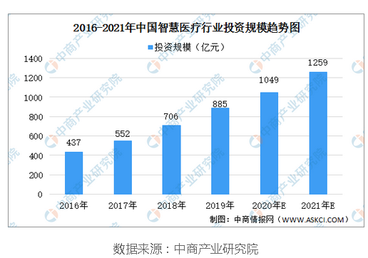 中国智慧医疗市场将继续扩大 2021年智慧医疗发展前景预测