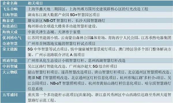 百舸争流！2020年5G智慧灯杆行业企业竞争格局分析