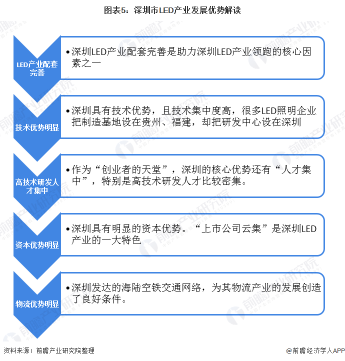 产业之问丨LED照明产业升级发展 深圳为何能雄踞国内领先位置？