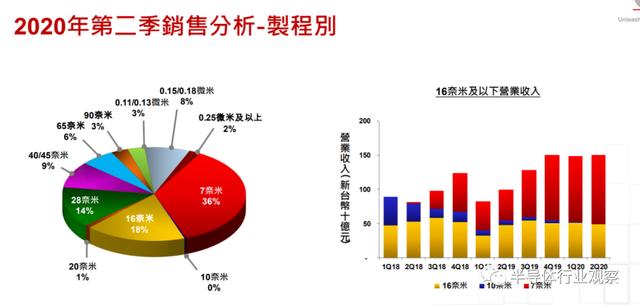 台积电：预计两个月后不向华为供货