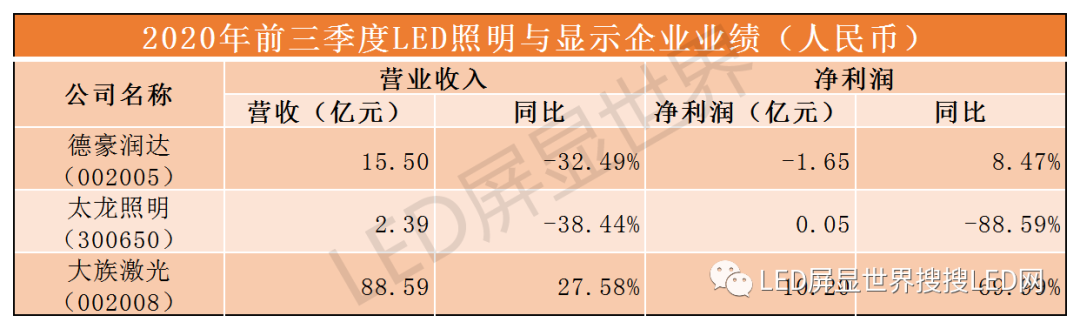 最全LED上市公司财报解读！同比下降，环比上升，市场持续复苏