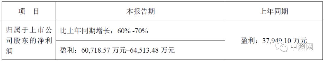 豪尔赛、三雄、国星、兆驰等11家照企半年业绩预告