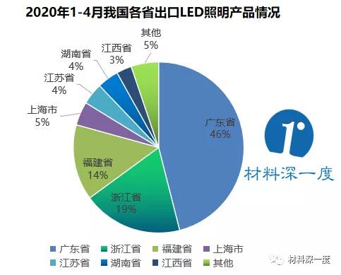 材料深一度|2020年1-4月出口（美国）LED照明产品情况​