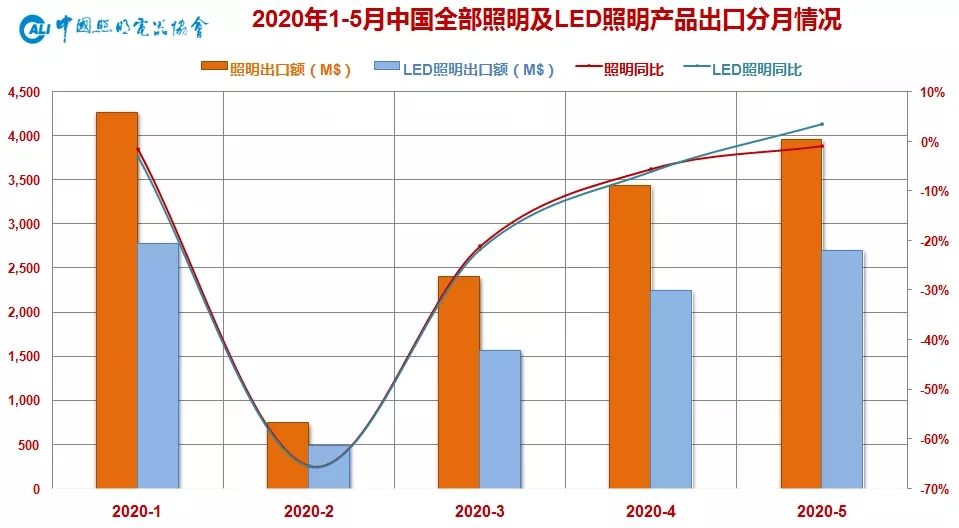 降幅持续收窄，外需依然承压——2020年5月中国照明行业出口快报