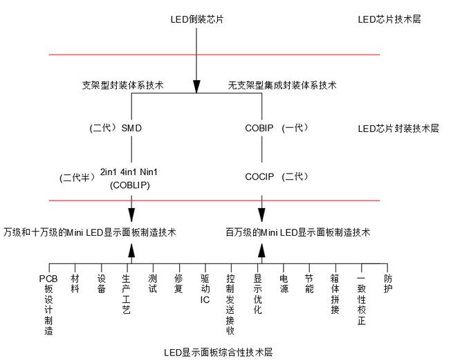 为什么说做Mini LED显示产品最核心的关键性底层支撑技术在封装