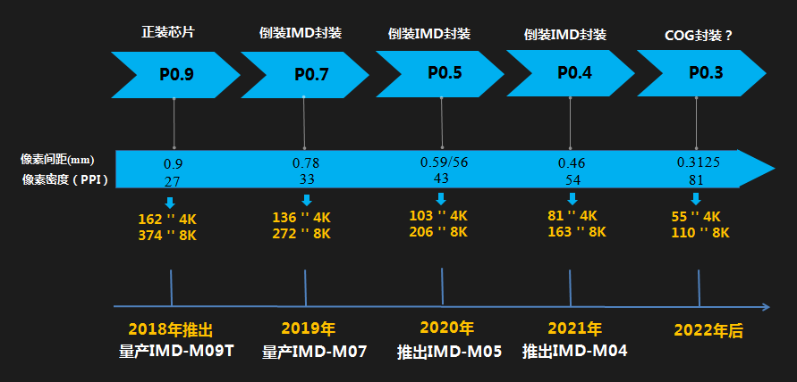 2010年就用上了小间距LED屏？这部9.2神剧有bug