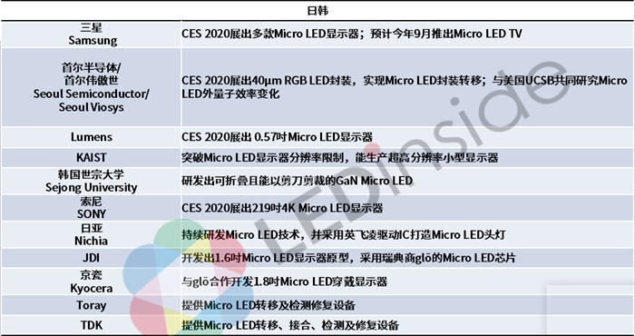 2020年上半年Micro LED厂商动态一览，疫情影响几何？