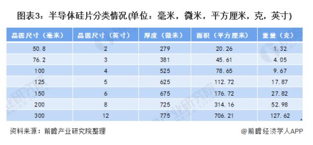 2020年晶圆产业全景图（附中国2019年晶圆在建项目汇总）
