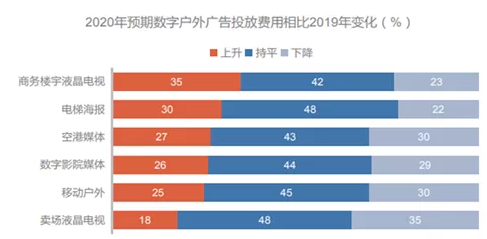 【半年盘点】上半年广告机出货同比下降48.5%，政府订单逆势增长