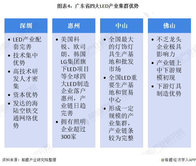 产业之问丨LED照明产业升级发展 深圳为何能雄踞国内领先位置？