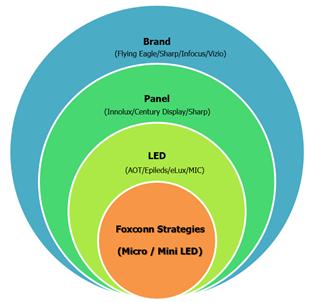 Mini/Micro LED显示应用起跑，鸿海集团串联冲刺