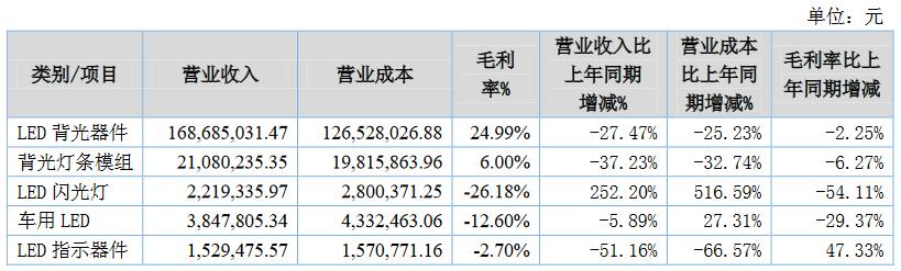 又一LED企业拟上市！已完成上市辅导
