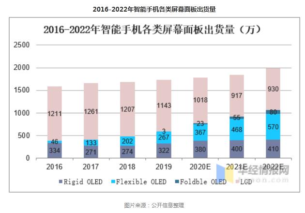 技术升级促使行业内部洗牌,显示面板产业发展有望 技术升级促使行业内部洗牌,显示面板产业发展有望
