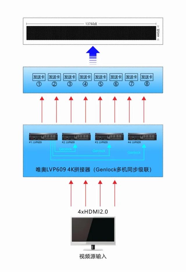 唯奥LVP609 4K设备带载环形LED屏应用案例 唯奥LVP609 4K设备带载环形LED屏应用案例