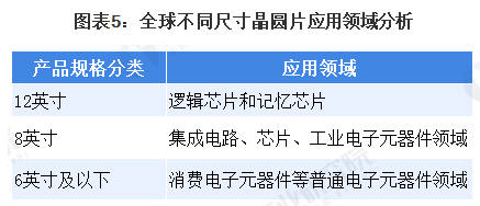 2020年全球晶圆行业市场现状分析 中国大陆有望成全球第二大市场