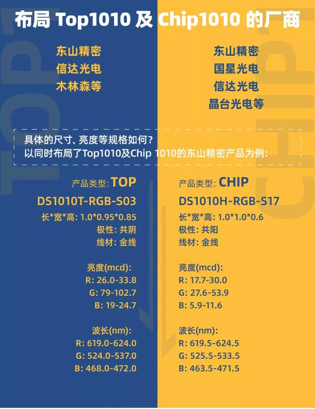 一图读懂丨Top1010 VS Chip1010
