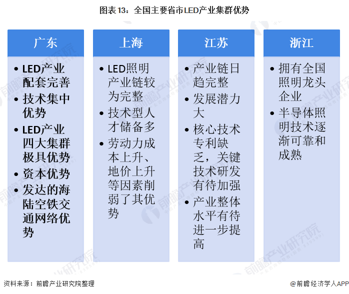广东为何能占据LED照明产业的领先位置？