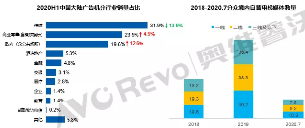 【半年盘点】上半年广告机出货同比下降48.5%，政府订单逆势增长