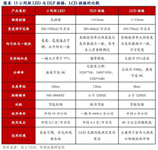 LED行业专题报告：小间距LED持续景气，MiniLED蓄势待发
