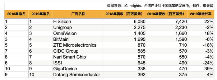 重压之下，中国芯产业势头依旧饱满