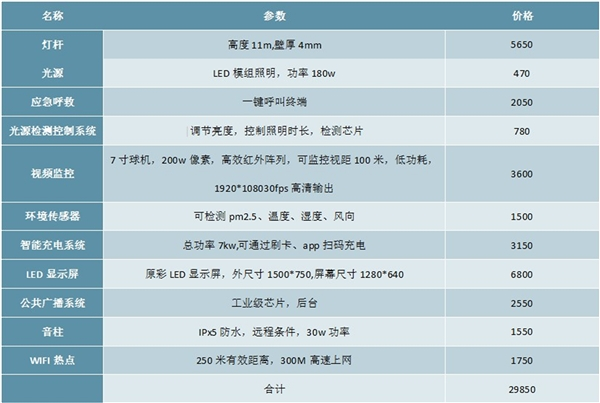 “新基建”对智慧灯杆行业影响分析！