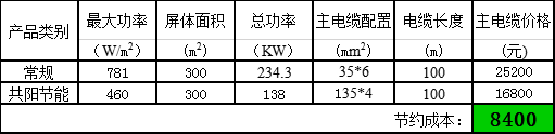 高科户外LED共阳极双电压节能产品详解！