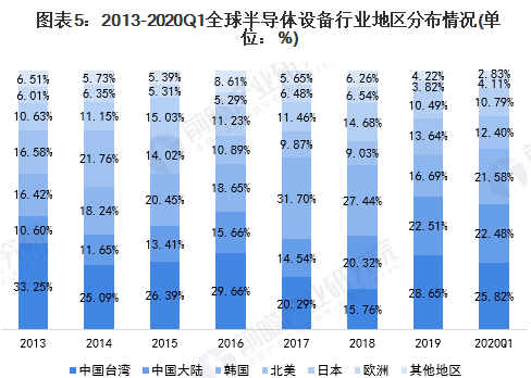 2020年全球半导体设备行业市场规模及发展前景 预计2025年超千亿