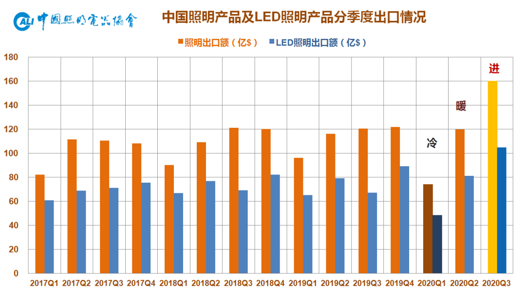 2020前三季度我国照明行业出口快报：未来将迎5大挑战！