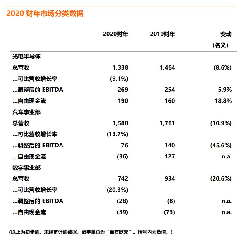 30.39亿欧元！欧司朗公布2020第四季及全年财报