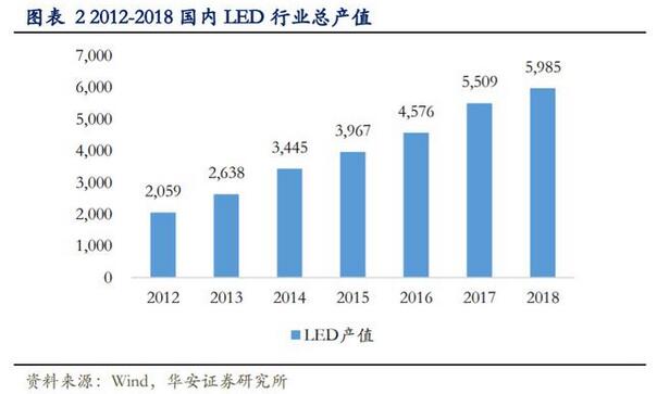 LED行业专题报告：小间距LED持续景气，MiniLED蓄势待发