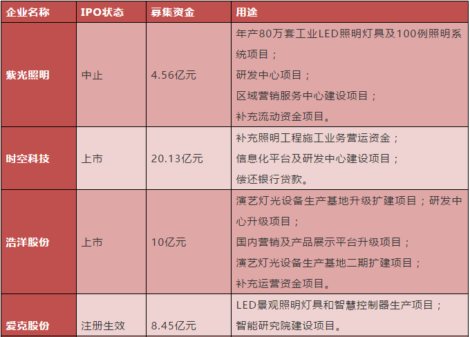 超100亿元，LED照明募资成“风”
