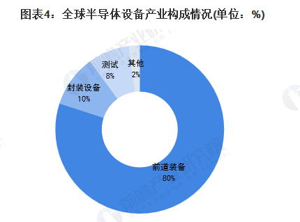 2020年全球半导体设备行业市场规模及发展前景 预计2025年超千亿