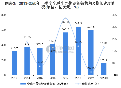 2020年全球半导体设备行业市场规模及发展前景 预计2025年超千亿