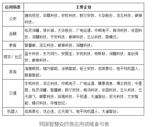 2019年中国智慧安防市场规模达2590.5亿元 前景十分广阔