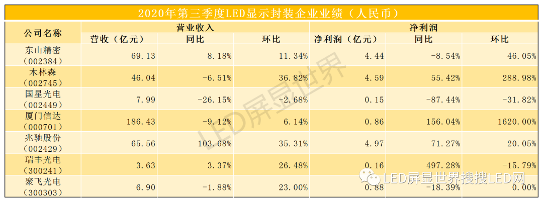 最全LED上市公司财报解读！同比下降，环比上升，市场持续复苏