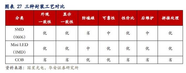 LED行业专题报告：小间距LED持续景气，MiniLED蓄势待发