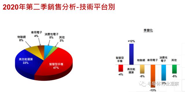 台积电：预计两个月后不向华为供货