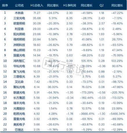 烈火炼真金！30家重点LED上市公司半年成绩单分析