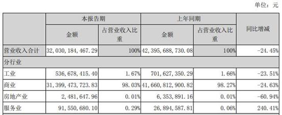 厦门信达上半年营收超320亿元，LED占比几何？