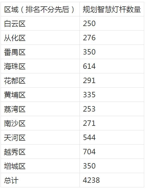 厉害了，我的城!广东各地智慧灯杆建设数量大公开